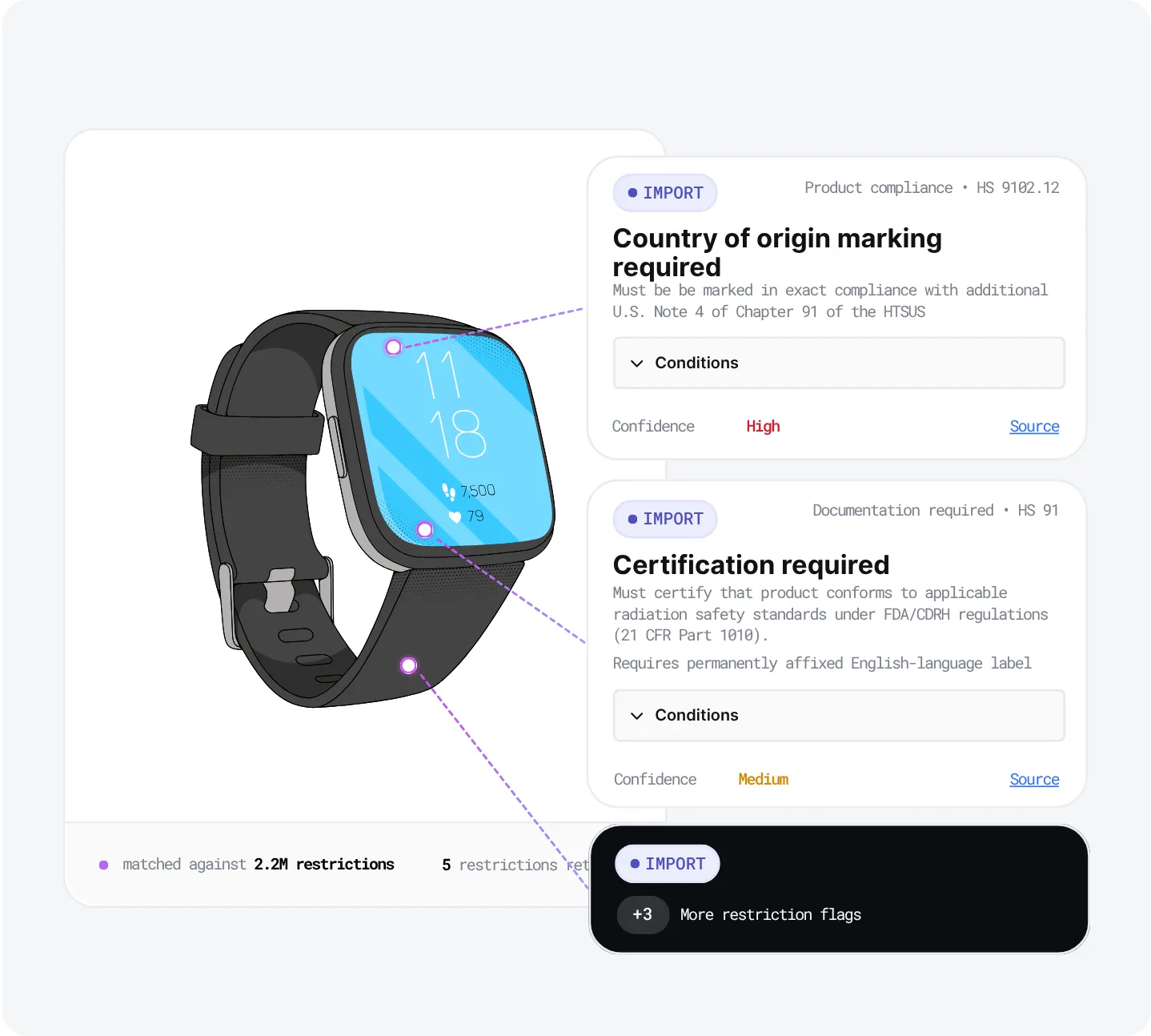 Zonos Restrict example showing two restriction flags on a smartwatch — "Country of origin marking required" and "Certification required" — each with HS code, plain-language category, and confidence score